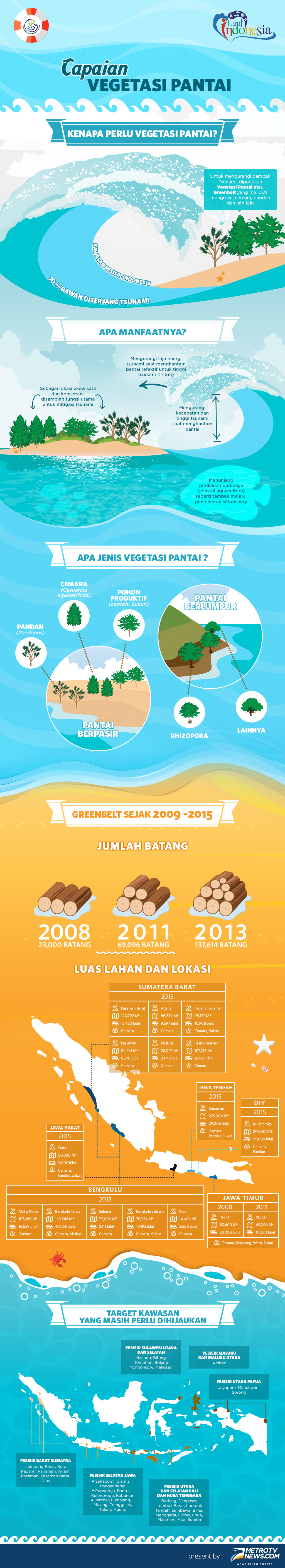 Capaian Vegetasi Pantai Medcom Id