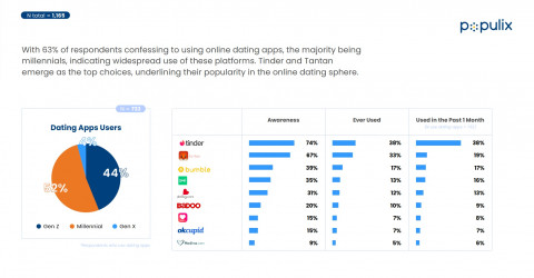 63% Generasi Muda Pengguna Aplikasi Kencan Online
