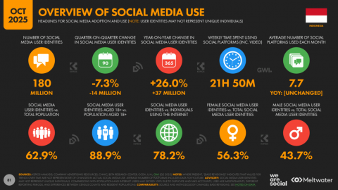 Hampir 63% Populasi Indonesia Aktif di Medsos, WhatsApp Jadi Favorit