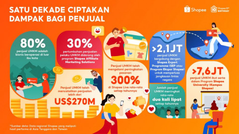 Shopee Rayakan 10 Tahun Berdayakan UMKM, Bisnis Lokal Catatkan Penjualan Lebih dari USD270 Miliar di Platform secara Global