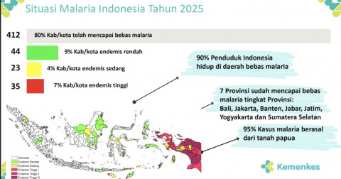 Update Progress: 80% Indonesia Bebas Malaria, Target 2030 Fix No More Malaria!
