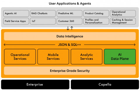 Couchbase Gelar AI Data Plane, Fondasi Operasional untuk Agentic Enterprise