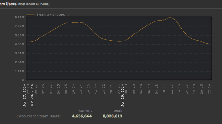 Summer Sale, Situs Steam Diakses 8 Juta Orang Secara Bersamaan
