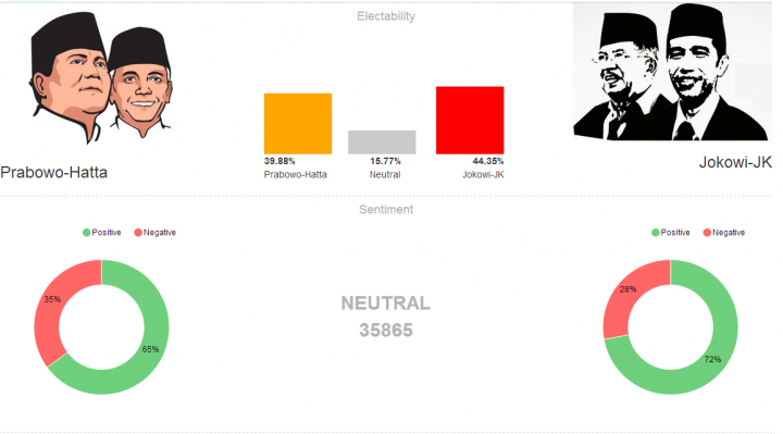 Sentigram Prediksi Kemenangan Jokowi-Jusuf Kalla