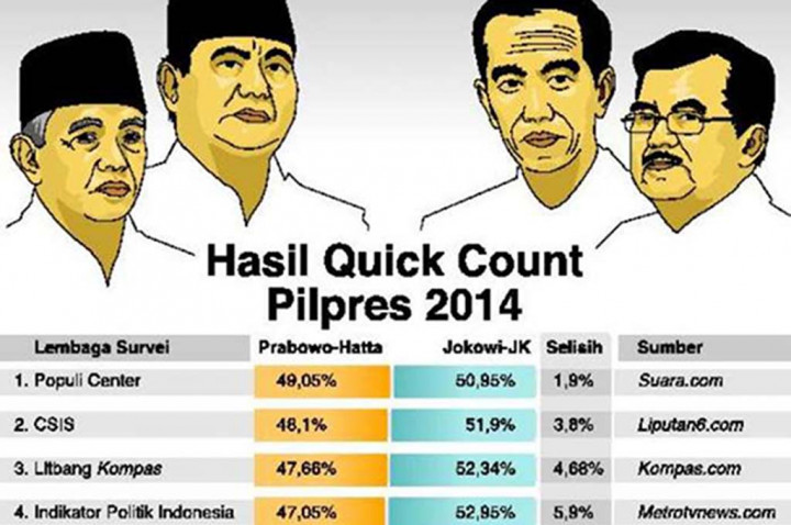 Pengamat: Perbedaan <i>Quick Count</i> Cederai Kaidah Survei
