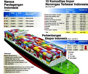 Surplus Nonmigas Selamatkan Neraca Perdagangan