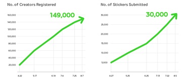 Penjualan Stiker Line Capai Rp139 Miliar dalam 3 Bulan