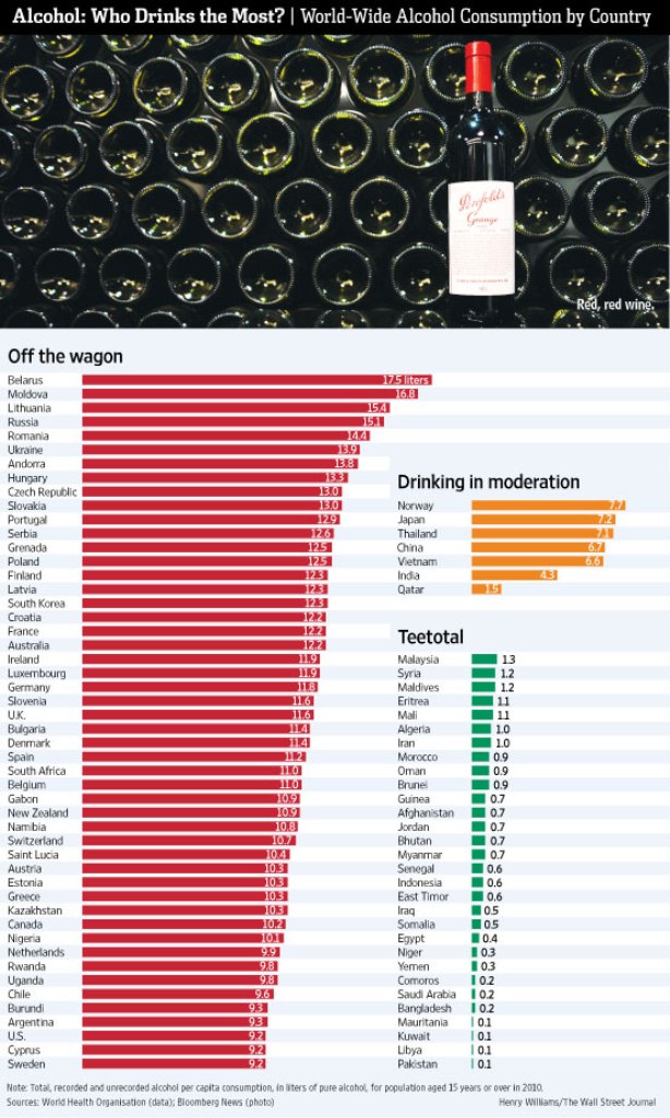 Foto: Diagram negara-negara yang paling banyak minum alkohol/WHO