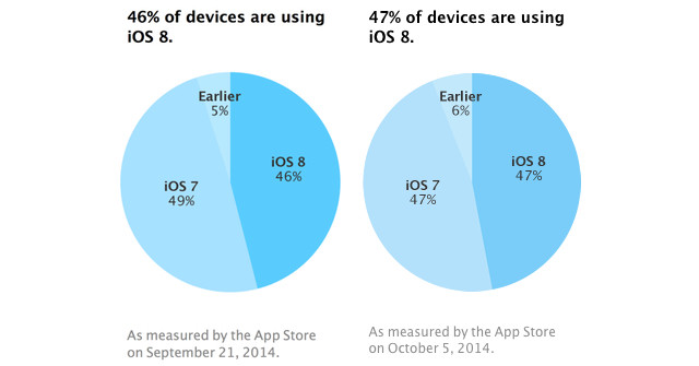​Pengguna iOS 8 Sudah 47 Persen