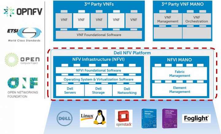 Dell Kenalkan Solusi Network Functions Virtualization