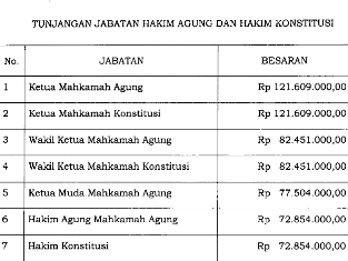 Tunjangan Jabatan Wakil Ketua MK Naik Jadi Rp 82,451 Juta