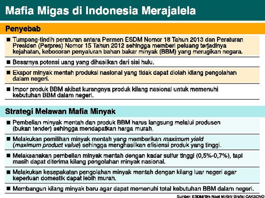 Mafia migas di Indonesia. MI