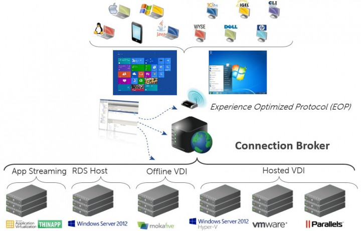 Dell Wyse vWorkspace 8.5 untuk Virtualisasi Desktop