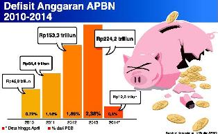 Pendapatan dan Belanja Negara Berubah, Defisit Anggaran 2015 jadi 1,9 Persen 