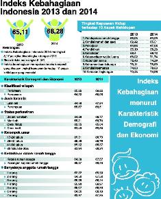Survei BPS: Penduduk Sultra Usia 41-64 Paling Bahagia