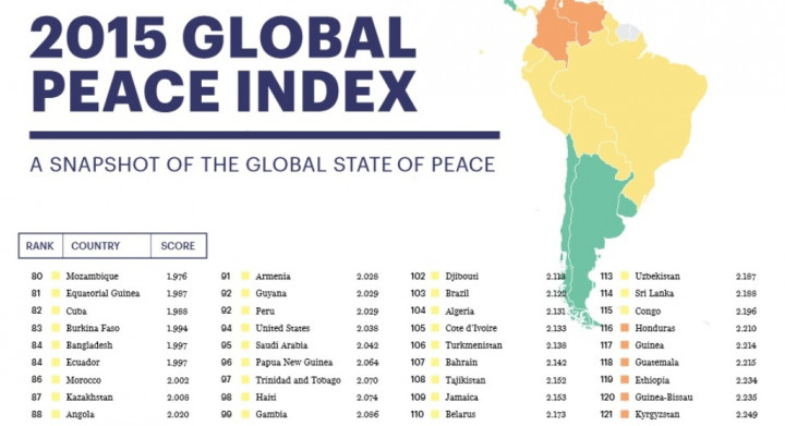 Indonesia di Urutan 46 Negara Teraman di Dunia