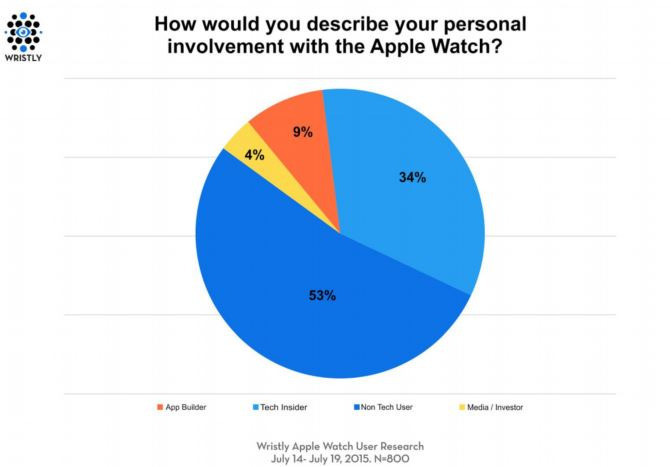 Salah satu hal yang ditannyakan oleh Wristly. (Wristly)