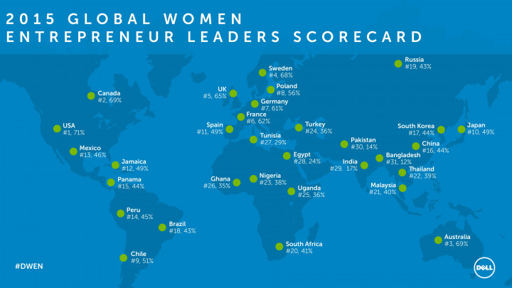 Dell Umumkan Hasil Global Women Entrepreneur Leader Scorecard 