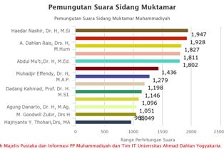 Ini 13 Calon Ketua Umum PP Muhammadiyah Terpilih