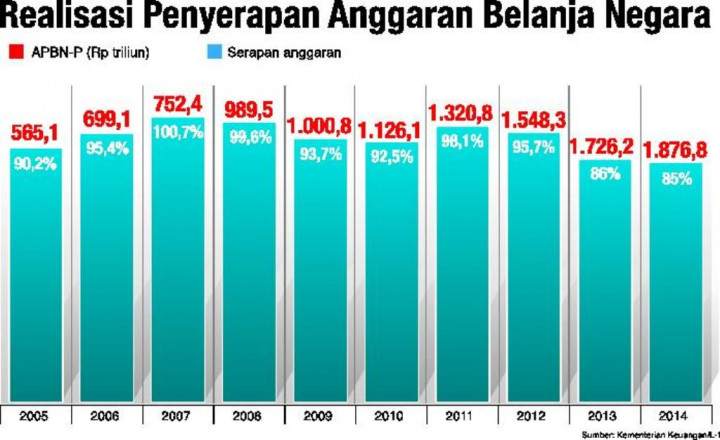 Gapensi: Pemerintah Perlu Percepat Penyerapan Anggaran