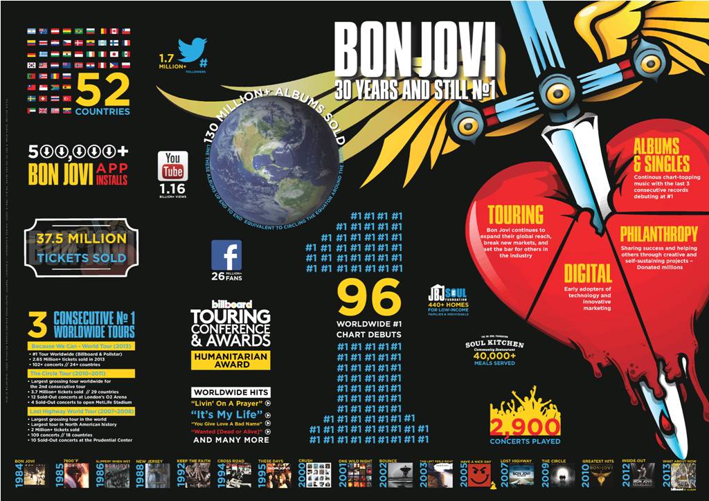 Bon Jovi dalam angka (Foto: Image Dynamic)