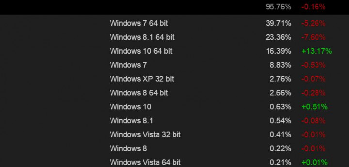 Windows 10, Sistem Operasi Terpopuler Ke-3 di Steam 