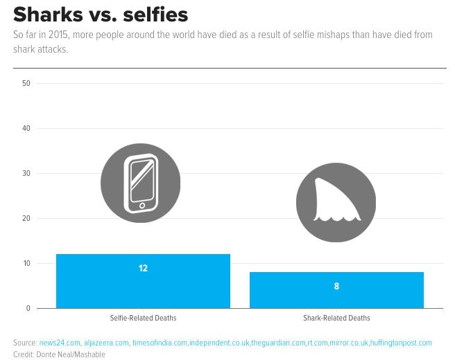 Selfie Lebih Mematikan dari Ikan Hiu 