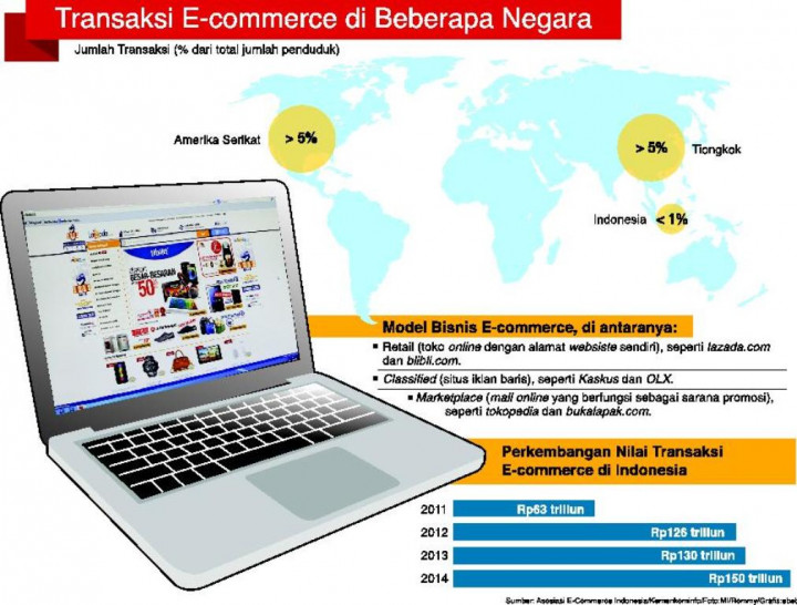 Transaksi E-Commerce Terpengaruh Perlambatan Ekonomi