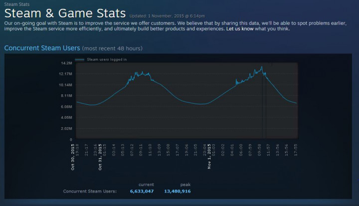 Steam Pecahkan Rekor Pengguna Online Aktif 