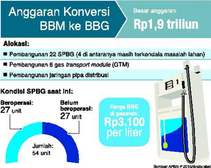 Diversivikasi BBM ke BBG Terkendala Regulasi
