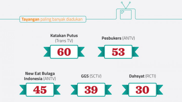 Lima Acara Televisi Paling Banyak Dilaporkan Pemirsa 