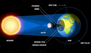 Menikmati Gerhana Matahari Total secara Aman 