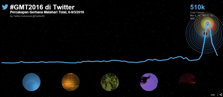 Ada Lebih dari 510 Ribu Kicauan Gerhana Matahari Total 