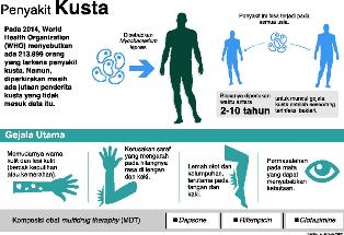 WHO Tunjuk Jatim sebagai Koordinator Penanganan Kusta