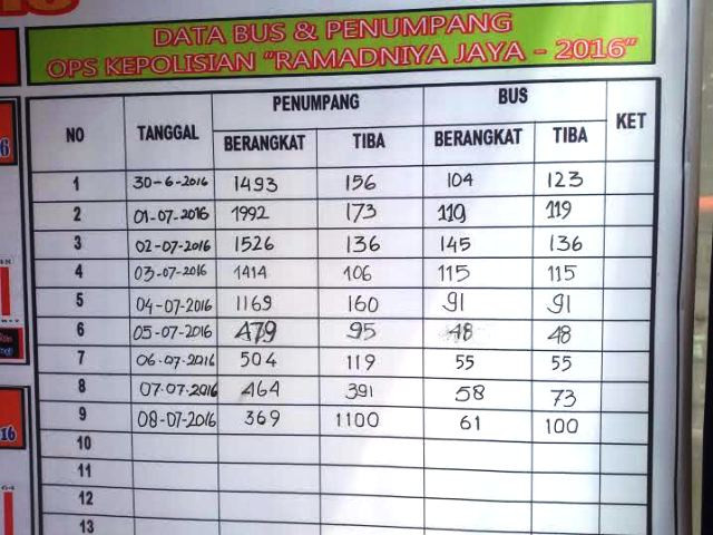 Puncak Arus Balik di Terminal Rawamangun Diprediksi Malam Ini