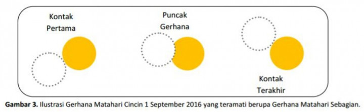 1 September, Warga DIY Bisa Nikmati Gerhana Matahari Cincin