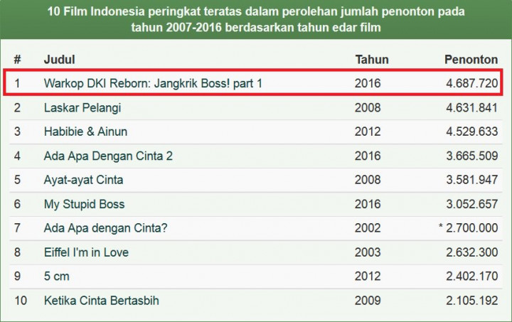 Warkop DKI Reborn Pecahkan Rekor Film Laskar Pelangi