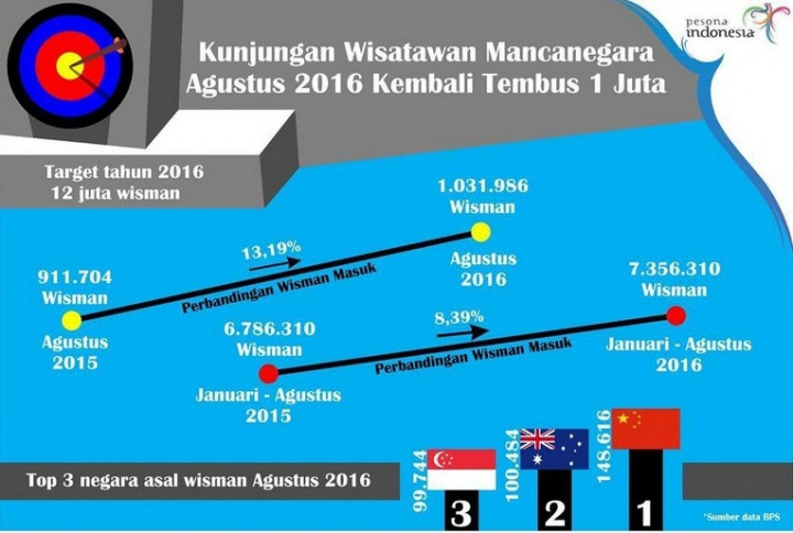 Sukses Promosi, Wisman Tiongkok Melesat Nomor Satu