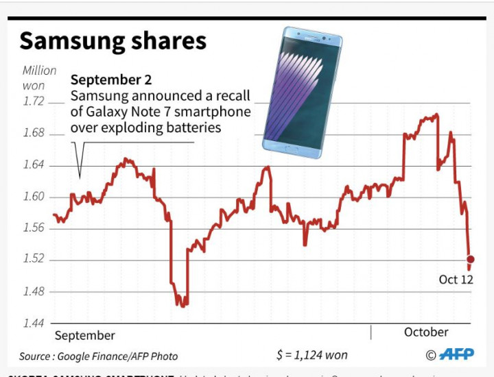 Riwayat Samsung Galaxy Note 7, Simbol Hoki yang Berakhir Petaka