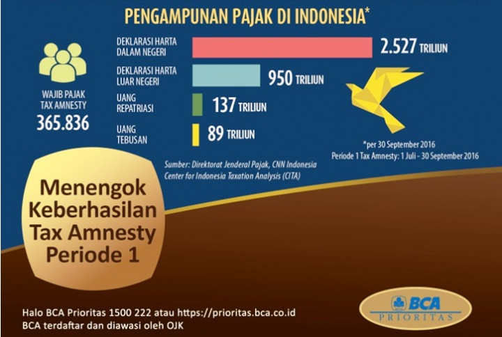 Serial Tax Amnesty: Infografis Menengok Keberhasilan Tax Amnesty Periode I