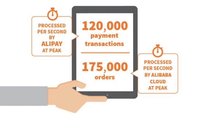 Sehari, Alibaba Pecahkan Rekor Total Penjualan Rp236,8 Triliun