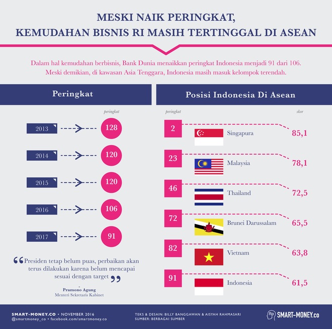Meski Naik Peringkat, Kemudahan Bisnis RI Masih Tertinggal di ASEAN