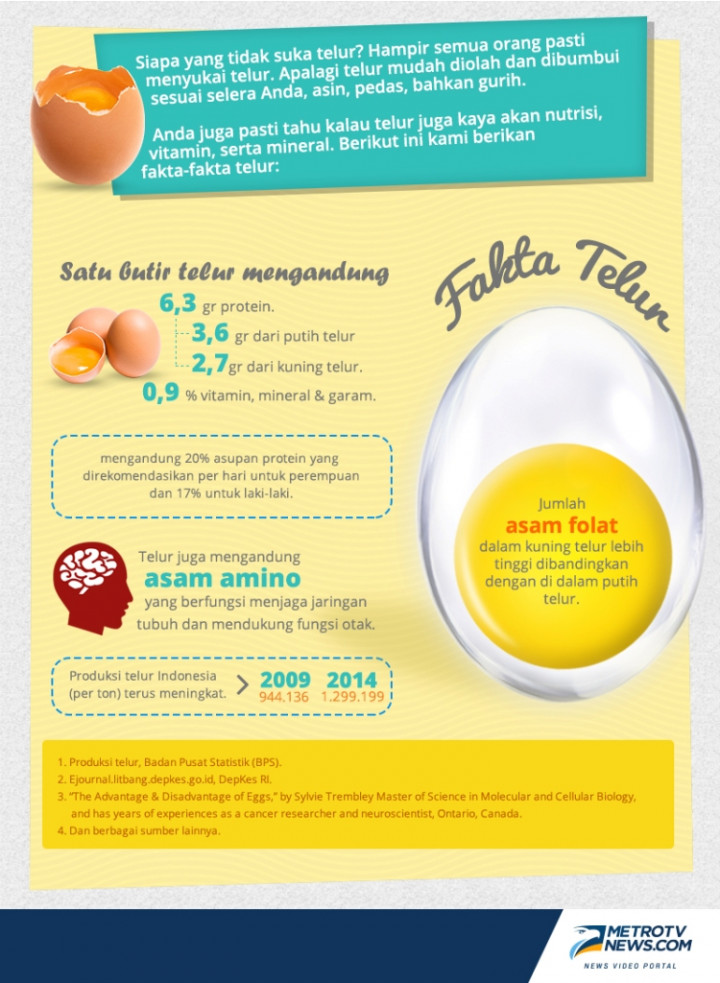 Fakta Telur