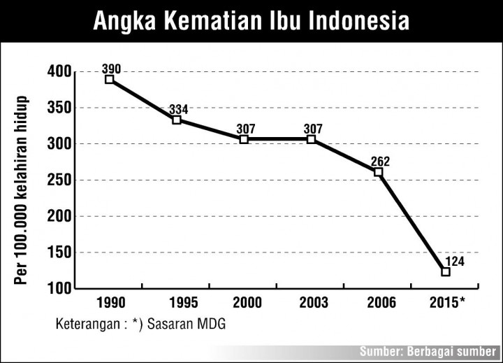 Angka Kematian Ibu Masih Tinggi