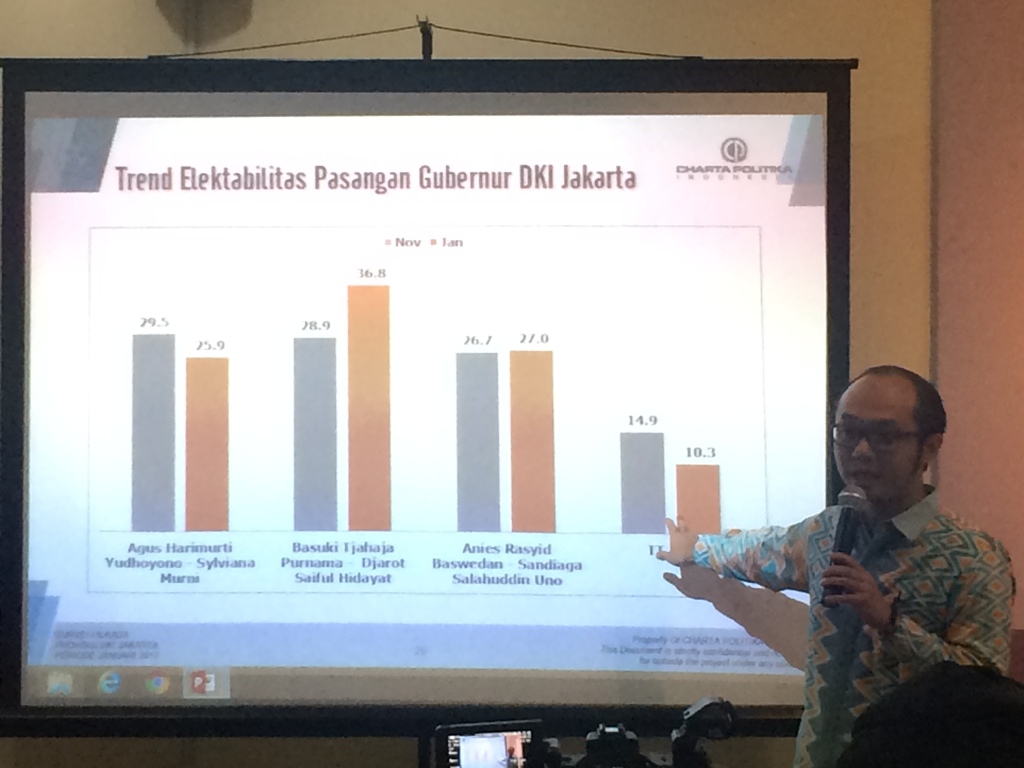 Survei: Mayoritas Warga DKI Puas Kinerja Ahok
