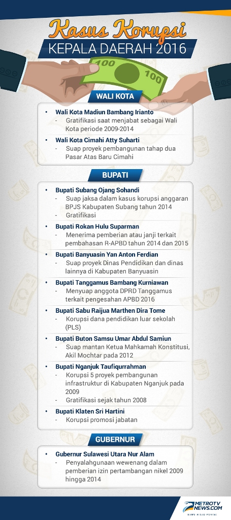 Sepanjang 2016 Tidak Sedikit Kepala Daerah Tersangkut Korupsi
