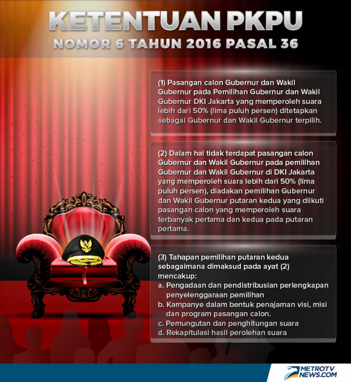 Ini Bunyi Ketentuan PKPU Terkait Pilkada Dua Putaran