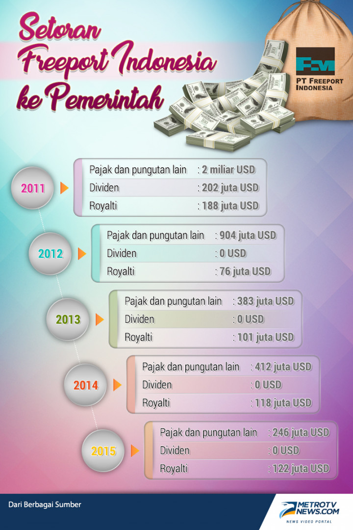 Setoran Freeport ke Pemerintah Indonesia