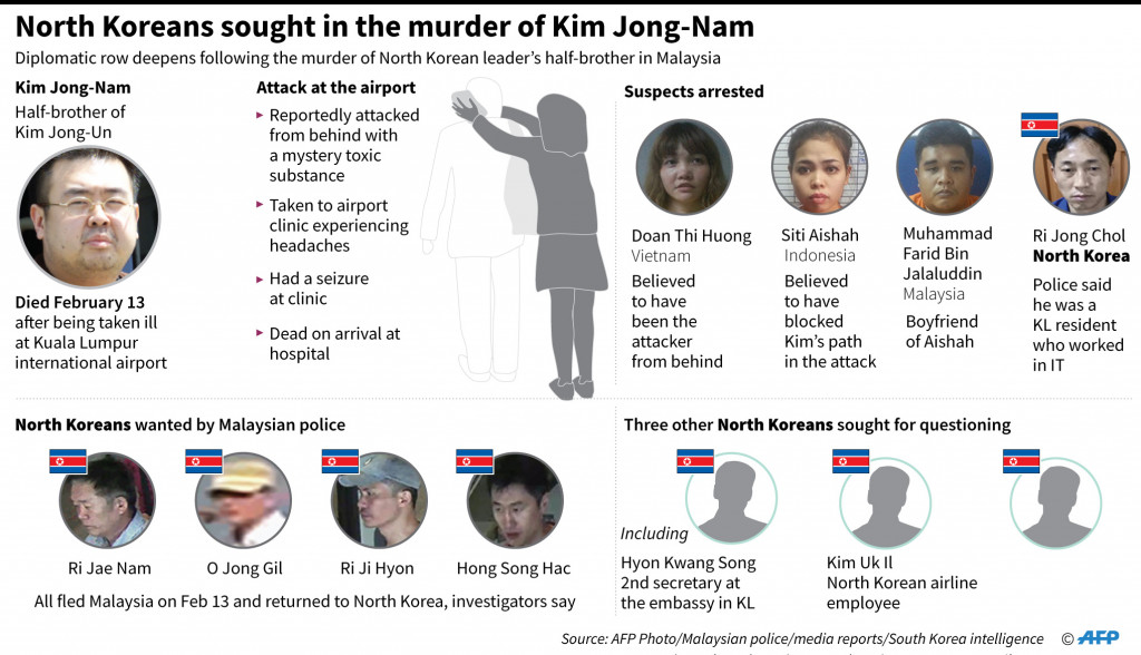 Graphic on suspects and people wanted for questioning in the death of Kim Jong-Nam on February 13 in Malaysia. (Photo:AFP/John Saeki)