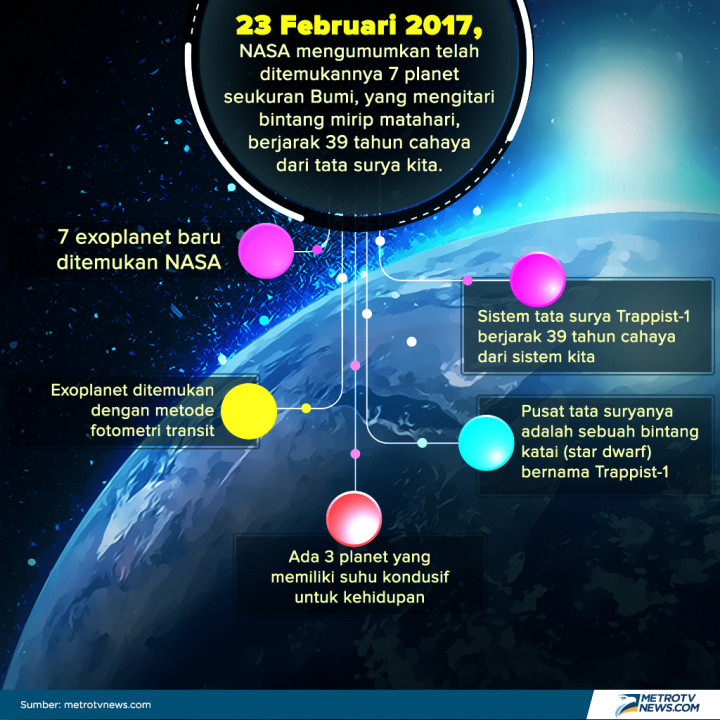 7 Exoplanet Baru Ditemukan Nasa